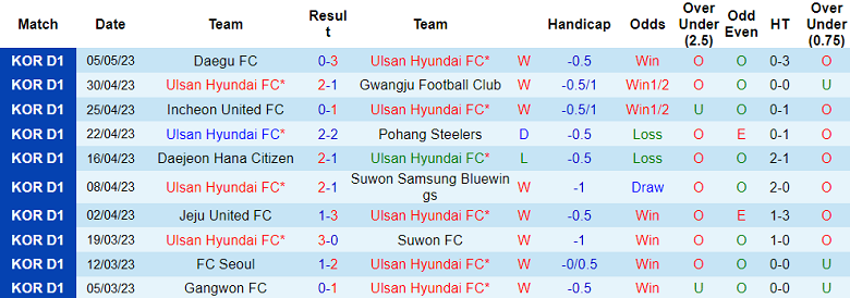 Nhận định, soi kèo Ulsan Hyundai FC vs Gangwon FC, 17h00 ngày 9/5 - Ảnh 1