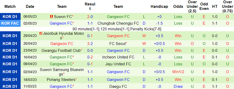 Nhận định, soi kèo Ulsan Hyundai FC vs Gangwon FC, 17h00 ngày 9/5 - Ảnh 2
