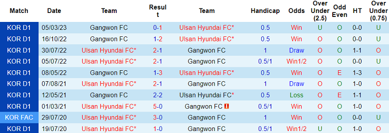 Nhận định, soi kèo Ulsan Hyundai FC vs Gangwon FC, 17h00 ngày 9/5 - Ảnh 3