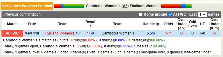 Soi kèo hiệp 1 nữ Campuchia vs nữ Thái Lan, 20h00 ngày 9/5 - Ảnh 3