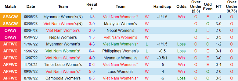 Soi kèo hiệp 1 nữ Việt Nam vs nữ Phillippines, 16h00 ngày 9/5 - Ảnh 1