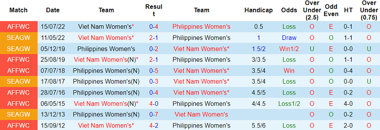 Soi kèo hiệp 1 nữ Việt Nam vs nữ Phillippines, 16h00 ngày 9/5 - Ảnh 3