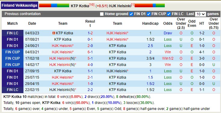 Soi kèo phạt góc KTP Kotka vs HJK Helsinki, 22h00 ngày 9/5 - Ảnh 3