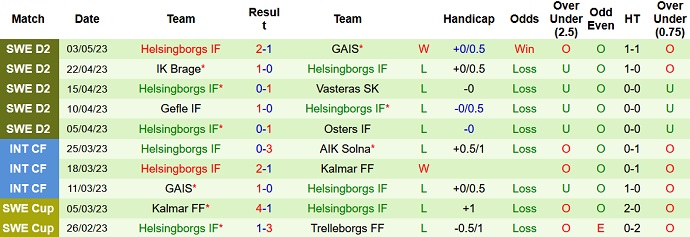 Soi kèo phạt góc Landskrona vs Helsingborg, 00h00 ngày 10/5 - Ảnh 2