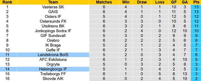 Soi kèo phạt góc Landskrona vs Helsingborg, 00h00 ngày 10/5 - Ảnh 5