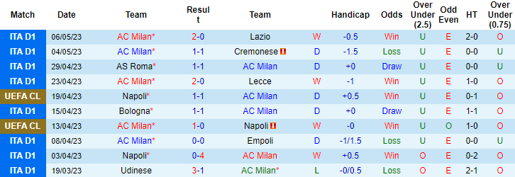 Chuyên gia dự đoán kết quả AC Milan vs Inter Milan, 02h00 ngày 11/5 - Ảnh 1