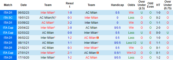 Chuyên gia dự đoán kết quả AC Milan vs Inter Milan, 02h00 ngày 11/5 - Ảnh 3
