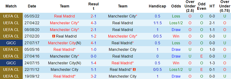 Lịch sử đối đầu tỷ số Real Madrid vs Man City, 02h00 ngày 10/5 - Ảnh 1
