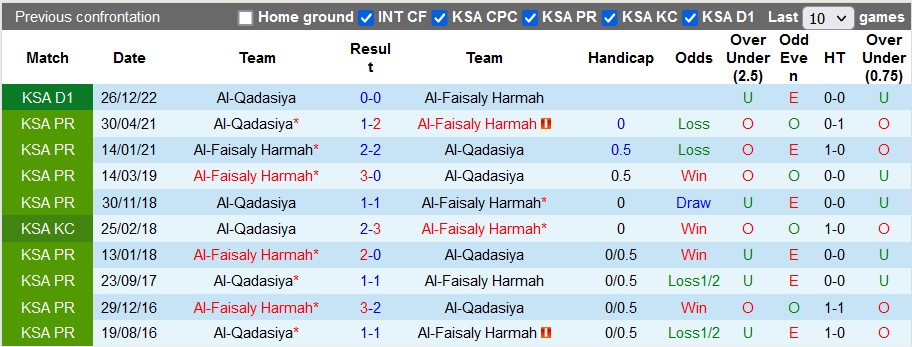 Nhận định, soi kèo Al-Faisaly vs Al-Qadasiya, 23h15 ngày 10/5 - Ảnh 3