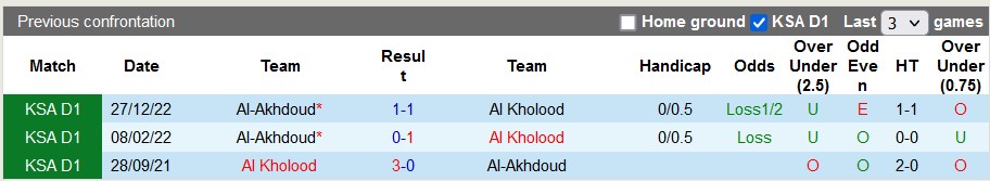 Nhận định, soi kèo Al Kholood vs Al-Akhdoud, 23h20 ngày 10/5 - Ảnh 3