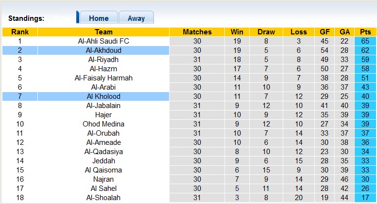 Nhận định, soi kèo Al Kholood vs Al-Akhdoud, 23h20 ngày 10/5 - Ảnh 4