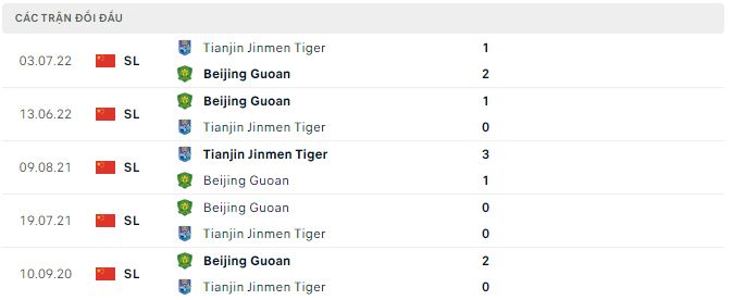 Nhận định, soi kèo Beijing Guoan vs Tianjin Jinmen Tiger, 18h35 ngày 10/5 - Ảnh 2