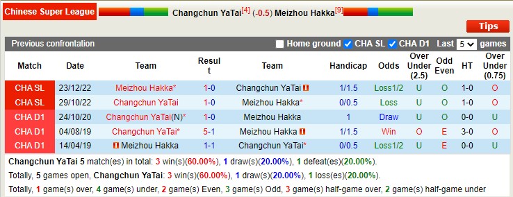 Nhận định, soi kèo Changchun YaTai vs Meizhou Hakka, 18h35 ngày 10/5 - Ảnh 3
