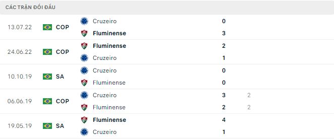 Nhận định, soi kèo Cruzeiro vs Fluminense, 7h30 ngày 11/5 - Ảnh 2