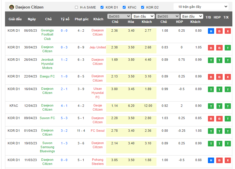 Nhận định, soi kèo Daejeon Hana Citizen vs Suwon, 17h30 ngày 10/5 - Ảnh 1