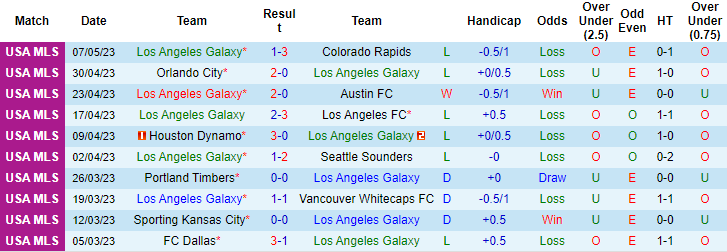 Nhận định, soi kèo Los Angeles Galaxy vs Seattle Sounders, 09h30 ngày 11/5 - Ảnh 1