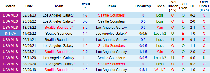 Nhận định, soi kèo Los Angeles Galaxy vs Seattle Sounders, 09h30 ngày 11/5 - Ảnh 3