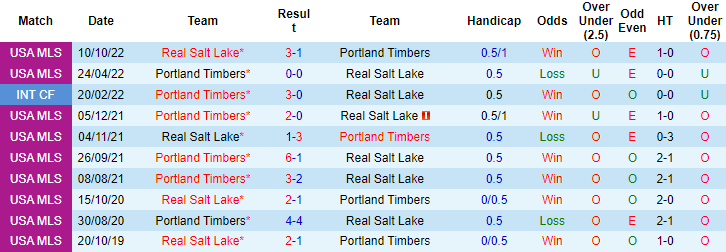 Nhận định, soi kèo Portland Timbers vs Real Salt Lake, 09h30 ngày 11/5 - Ảnh 3