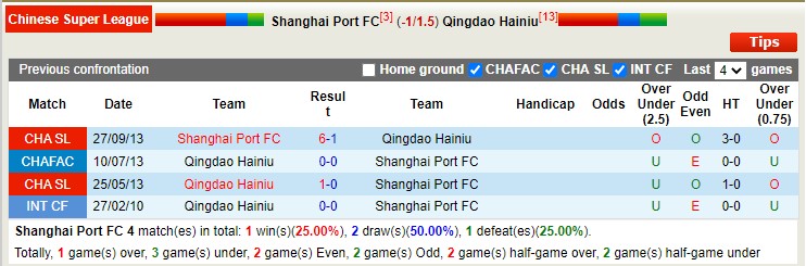 Nhận định, soi kèo Shanghai Port FC vs Qingdao Hainiu, 18h35 ngày 10/5 - Ảnh 3