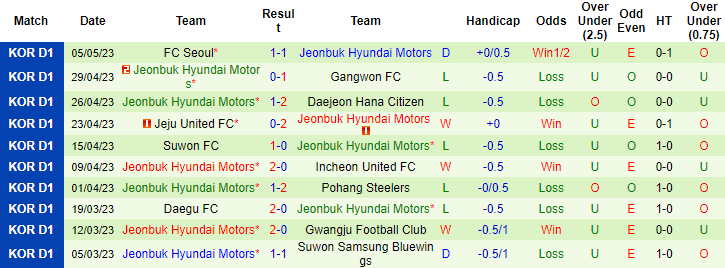 Nhận định, soi kèo Suwon Samsung Bluewings vs Jeonbuk Hyundai Motors, 17h30 ngày 10/5 - Ảnh 2