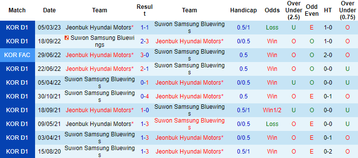 Nhận định, soi kèo Suwon Samsung Bluewings vs Jeonbuk Hyundai Motors, 17h30 ngày 10/5 - Ảnh 3