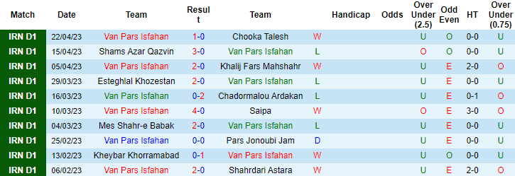 Nhận định, soi kèo Van Pars Isfahan vs Arman Gohar Sirjan, 21h15 ngày 10/5 - Ảnh 1