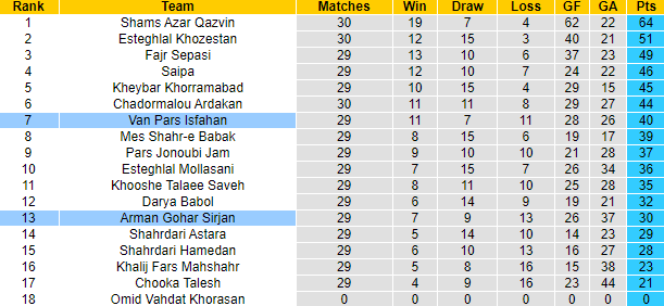 Nhận định, soi kèo Van Pars Isfahan vs Arman Gohar Sirjan, 21h15 ngày 10/5 - Ảnh 4