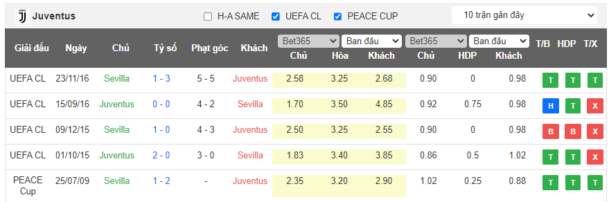Chuyên gia dự đoán kết quả Juventus vs Sevilla, 02h00 ngày 12/5 - Ảnh 3