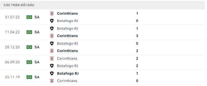 Nhận định, soi kèo Botafogo vs Corinthians, 5h30 ngày 12/5 - Ảnh 2