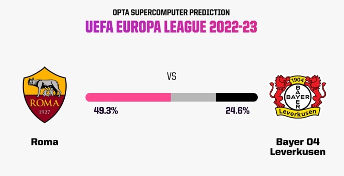 Siêu máy tính dự đoán tỷ số AS Roma vs Leverkusen, 02h00 ngày 12/5 - Ảnh 2