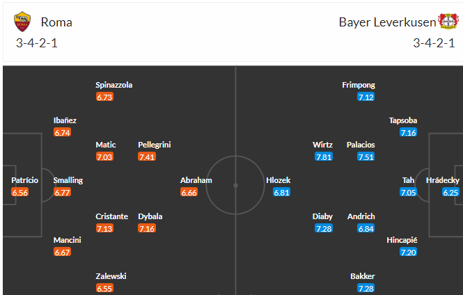 Soi kèo hiệp 1 AS Roma vs Bayer Leverkusen, 02h00 ngày 12/5 - Ảnh 4
