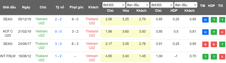 Soi kèo hiệp 1 U22 Việt Nam vs U22 Thái Lan, 19h00 ngày 11/5 - Ảnh 3