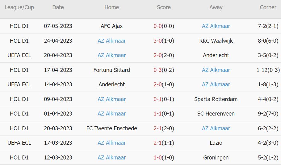 Soi kèo phạt góc West Ham vs AZ Alkmaar, 2h ngày 12/5 - Ảnh 2