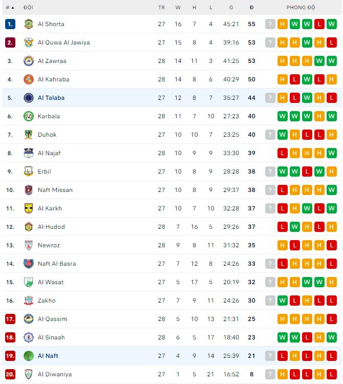 Nhận định, soi kèo Al Talaba vs Al Naft, 21h ngày 12/5 - Ảnh 3