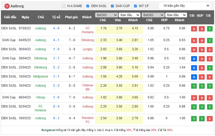 Nhận định, soi kèo Odense BK vs Aalborg BK, 00h00 ngày 13/5 - Ảnh 2