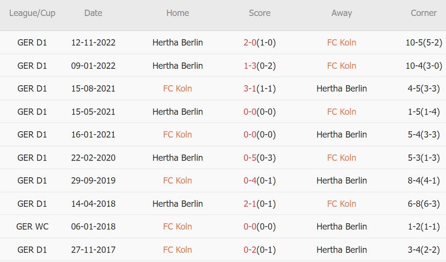Soi kèo phạt góc Koln vs Hertha Berlin, 1h30 ngày 13/5 - Ảnh 3