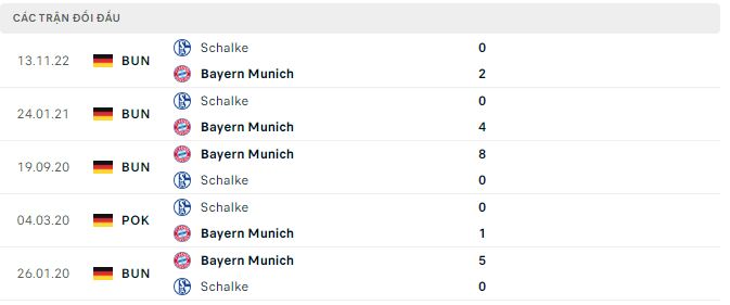 Nhận định, soi kèo Bayern Munich vs Schalke, 20h30 ngày 13/5 - Ảnh 2