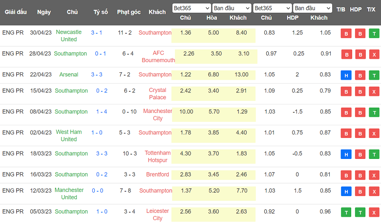 Nhận định, soi kèo Southampton vs Fulham, 21h00 ngày 13/5 - Ảnh 1