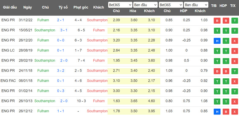 Nhận định, soi kèo Southampton vs Fulham, 21h00 ngày 13/5 - Ảnh 3