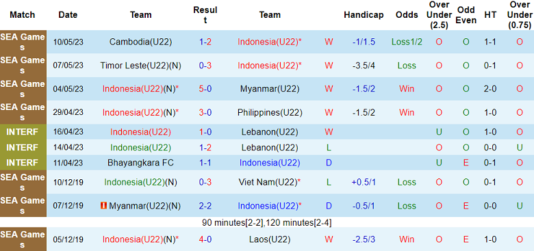 Soi kèo hiệp 1 U22 Việt Nam vs U22 Indonesia, 16h00 ngày 13/5 - Ảnh 2