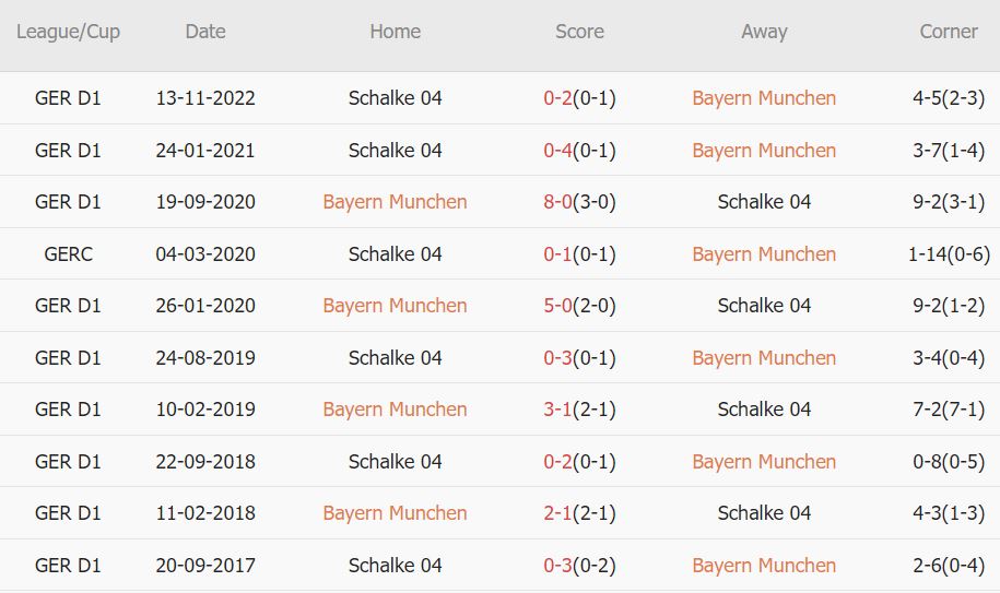 Soi kèo phạt góc Bayern Munich vs Schalke, 20h30 ngày 13/5 - Ảnh 3
