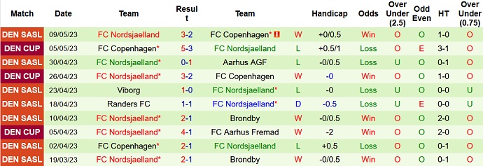 Nhận định, soi kèo Aarhus AGF vs Nordsjaelland, 23h00 ngày 14/5 - Ảnh 2