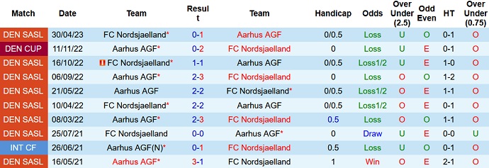 Nhận định, soi kèo Aarhus AGF vs Nordsjaelland, 23h00 ngày 14/5 - Ảnh 3