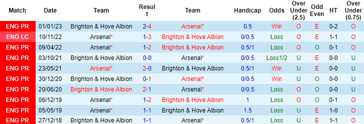 Nhận định, soi kèo Arsenal vs Brighton, 22h30 ngày 14/5 - Ảnh 3