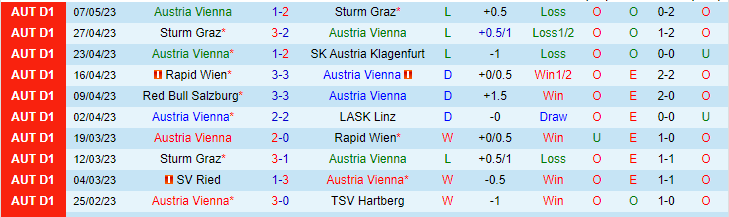 Nhận định, soi kèo Austria Vienna vs Rapid Wien, 22h00 ngày 14/5 - Ảnh 1