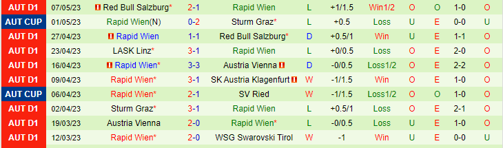 Nhận định, soi kèo Austria Vienna vs Rapid Wien, 22h00 ngày 14/5 - Ảnh 2