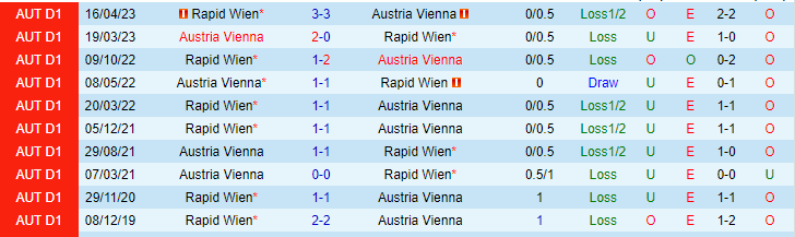 Nhận định, soi kèo Austria Vienna vs Rapid Wien, 22h00 ngày 14/5 - Ảnh 3