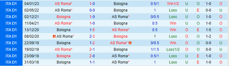 Nhận định, soi kèo Bologna vs AS Roma, 23h00 ngày 14/5 - Ảnh 3