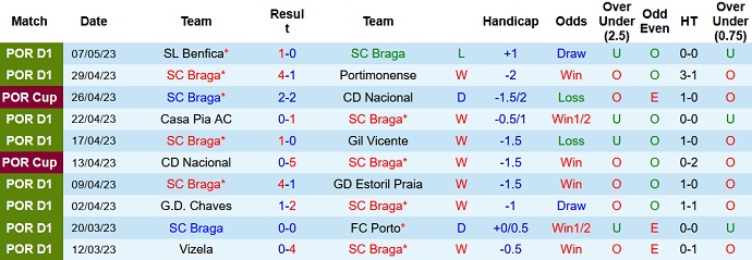Nhận định, soi kèo Braga vs Santa Clara, 00h00 ngày 15/5 - Ảnh 1