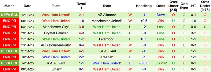 Nhận định, soi kèo Brentford vs West Ham, 20h00 ngày 14/5 - Ảnh 2